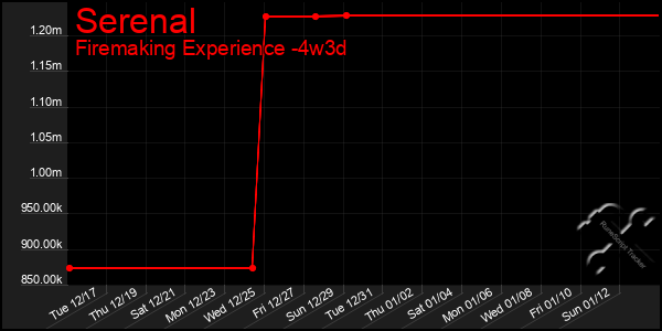 Last 31 Days Graph of Serenal