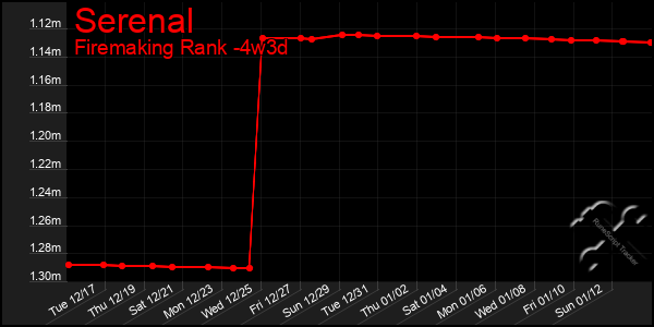 Last 31 Days Graph of Serenal