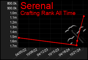 Total Graph of Serenal