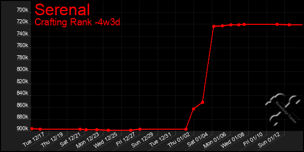 Last 31 Days Graph of Serenal