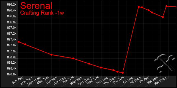 Last 7 Days Graph of Serenal