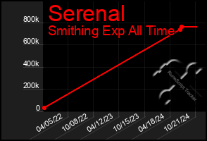 Total Graph of Serenal