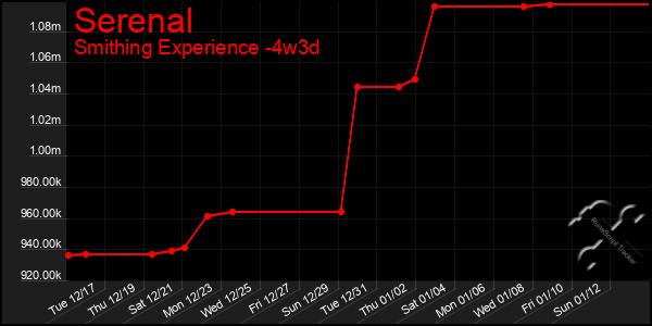 Last 31 Days Graph of Serenal