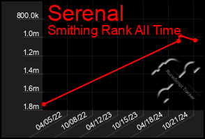 Total Graph of Serenal