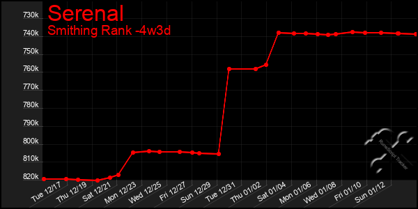 Last 31 Days Graph of Serenal