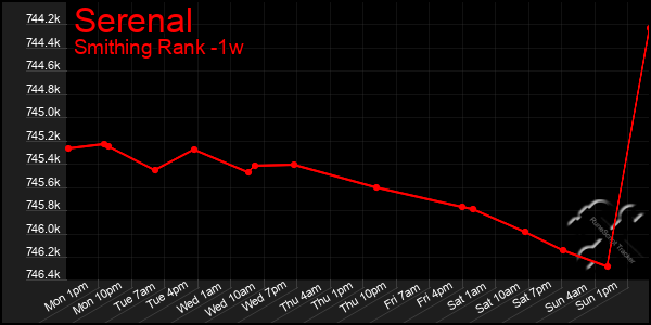 Last 7 Days Graph of Serenal