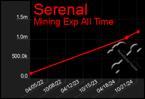 Total Graph of Serenal