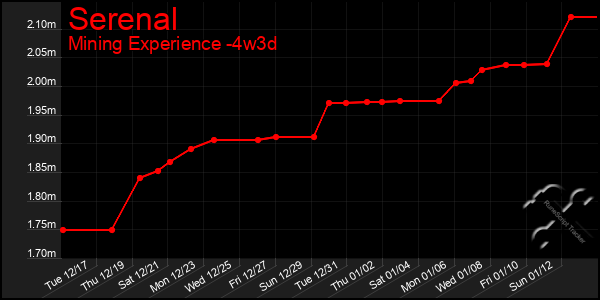 Last 31 Days Graph of Serenal