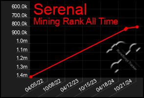 Total Graph of Serenal