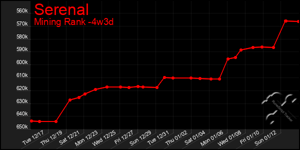 Last 31 Days Graph of Serenal