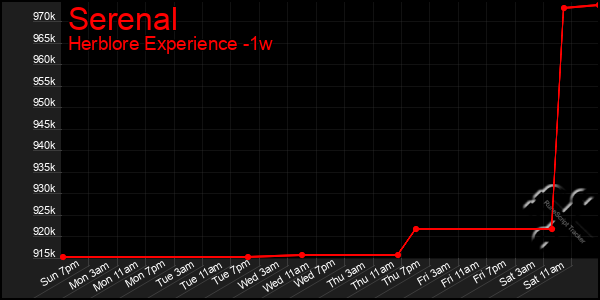 Last 7 Days Graph of Serenal