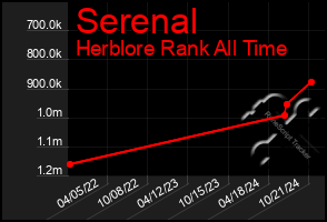 Total Graph of Serenal