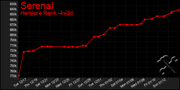 Last 31 Days Graph of Serenal