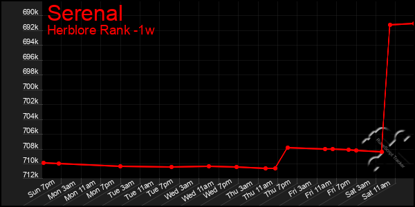 Last 7 Days Graph of Serenal