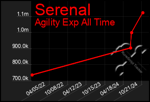 Total Graph of Serenal