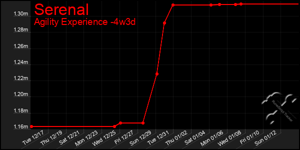 Last 31 Days Graph of Serenal