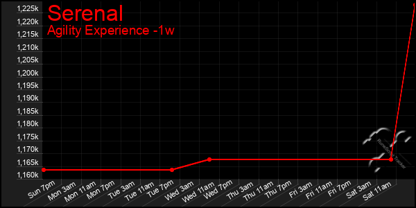 Last 7 Days Graph of Serenal