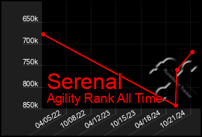 Total Graph of Serenal