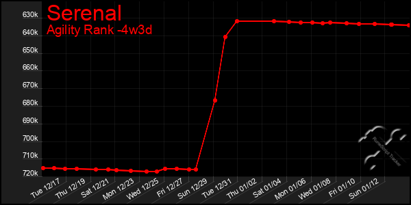 Last 31 Days Graph of Serenal