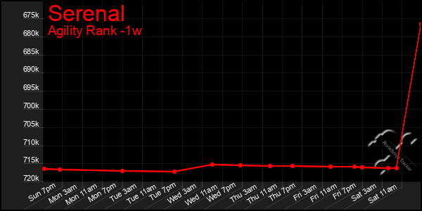 Last 7 Days Graph of Serenal