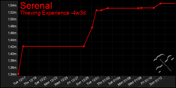 Last 31 Days Graph of Serenal