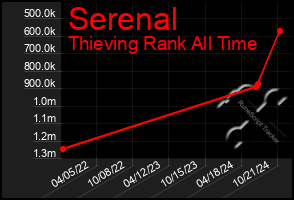 Total Graph of Serenal