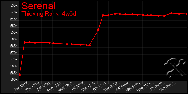 Last 31 Days Graph of Serenal