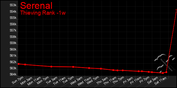 Last 7 Days Graph of Serenal