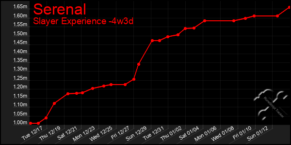 Last 31 Days Graph of Serenal