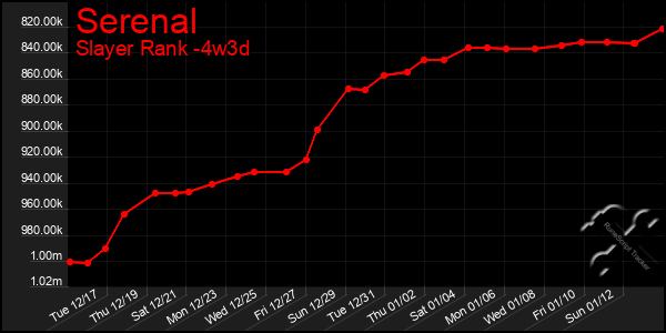 Last 31 Days Graph of Serenal