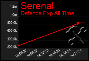 Total Graph of Serenal