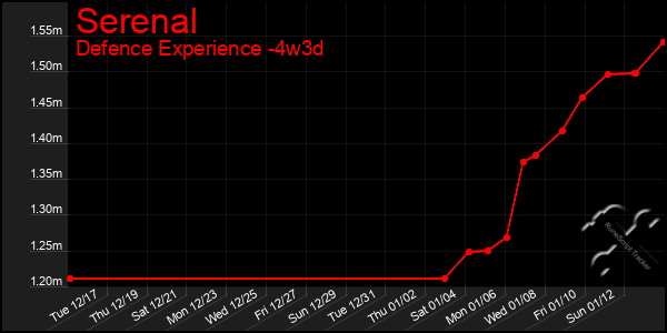 Last 31 Days Graph of Serenal