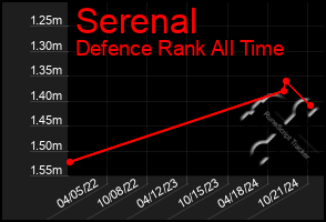 Total Graph of Serenal