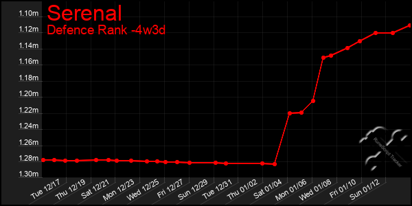 Last 31 Days Graph of Serenal