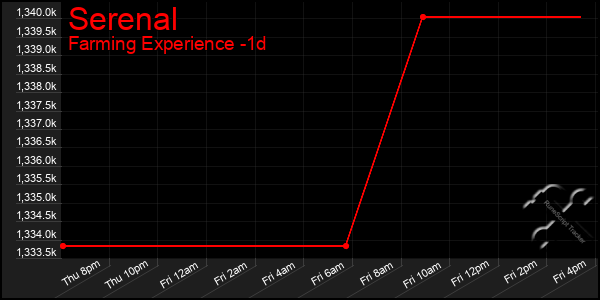 Last 24 Hours Graph of Serenal