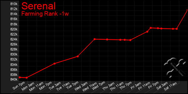 Last 7 Days Graph of Serenal