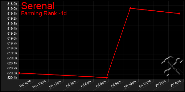 Last 24 Hours Graph of Serenal