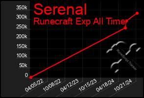 Total Graph of Serenal