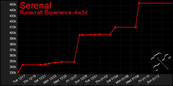 Last 31 Days Graph of Serenal