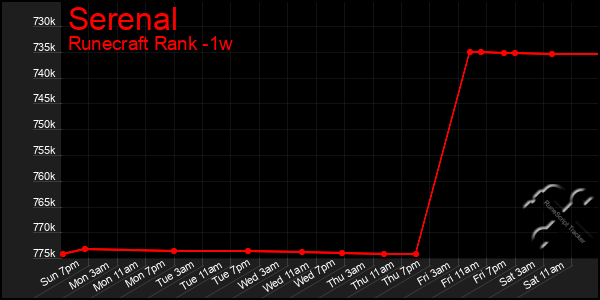 Last 7 Days Graph of Serenal