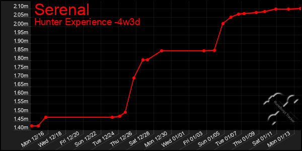 Last 31 Days Graph of Serenal