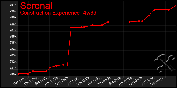 Last 31 Days Graph of Serenal