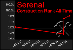 Total Graph of Serenal