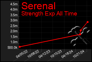 Total Graph of Serenal