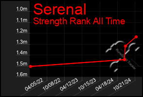 Total Graph of Serenal