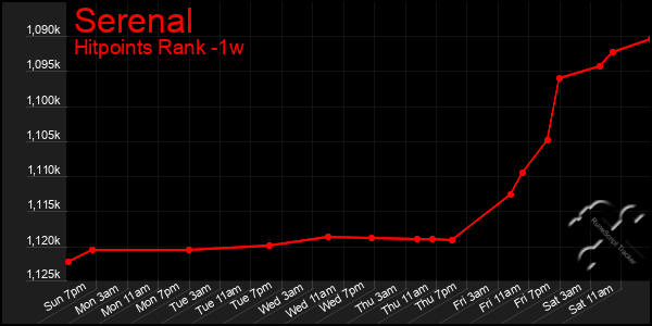 Last 7 Days Graph of Serenal