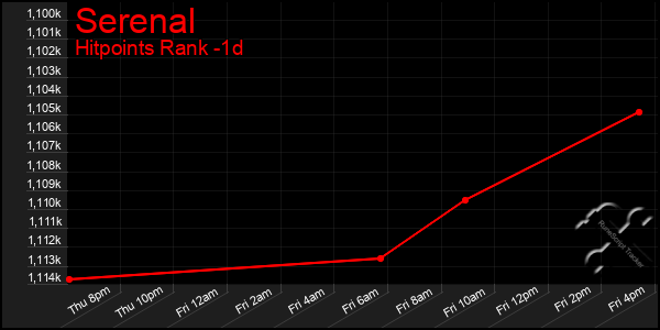 Last 24 Hours Graph of Serenal