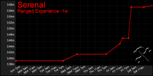 Last 7 Days Graph of Serenal