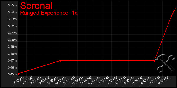 Last 24 Hours Graph of Serenal