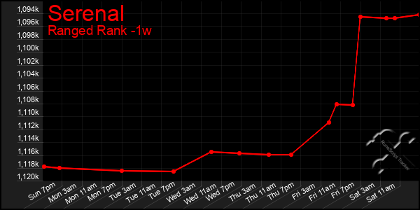 Last 7 Days Graph of Serenal